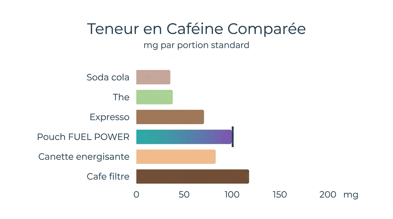 Illustration — 100mg de caféine, qu'est-ce que ça représente concrètement ?